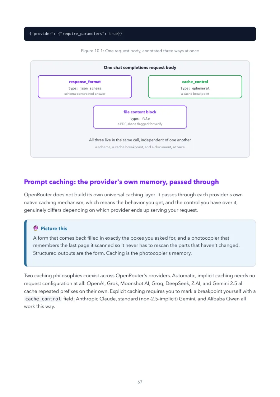 OpenRouter Made Crystal Clear, page 67: one request body, annotated three ways at once