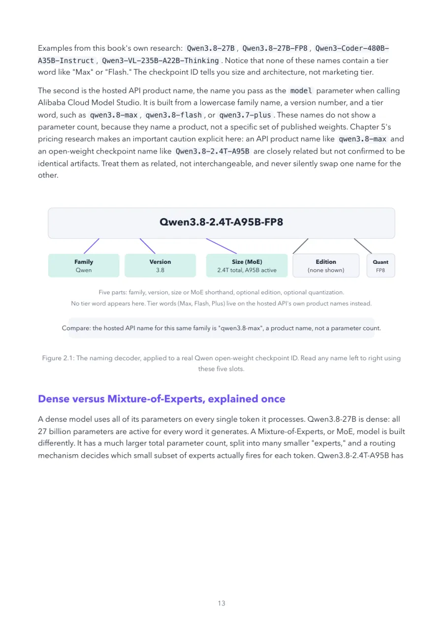Qwen Made Crystal Clear, page 13: the naming decoder, applied to a real Qwen open-weight checkpoint ID