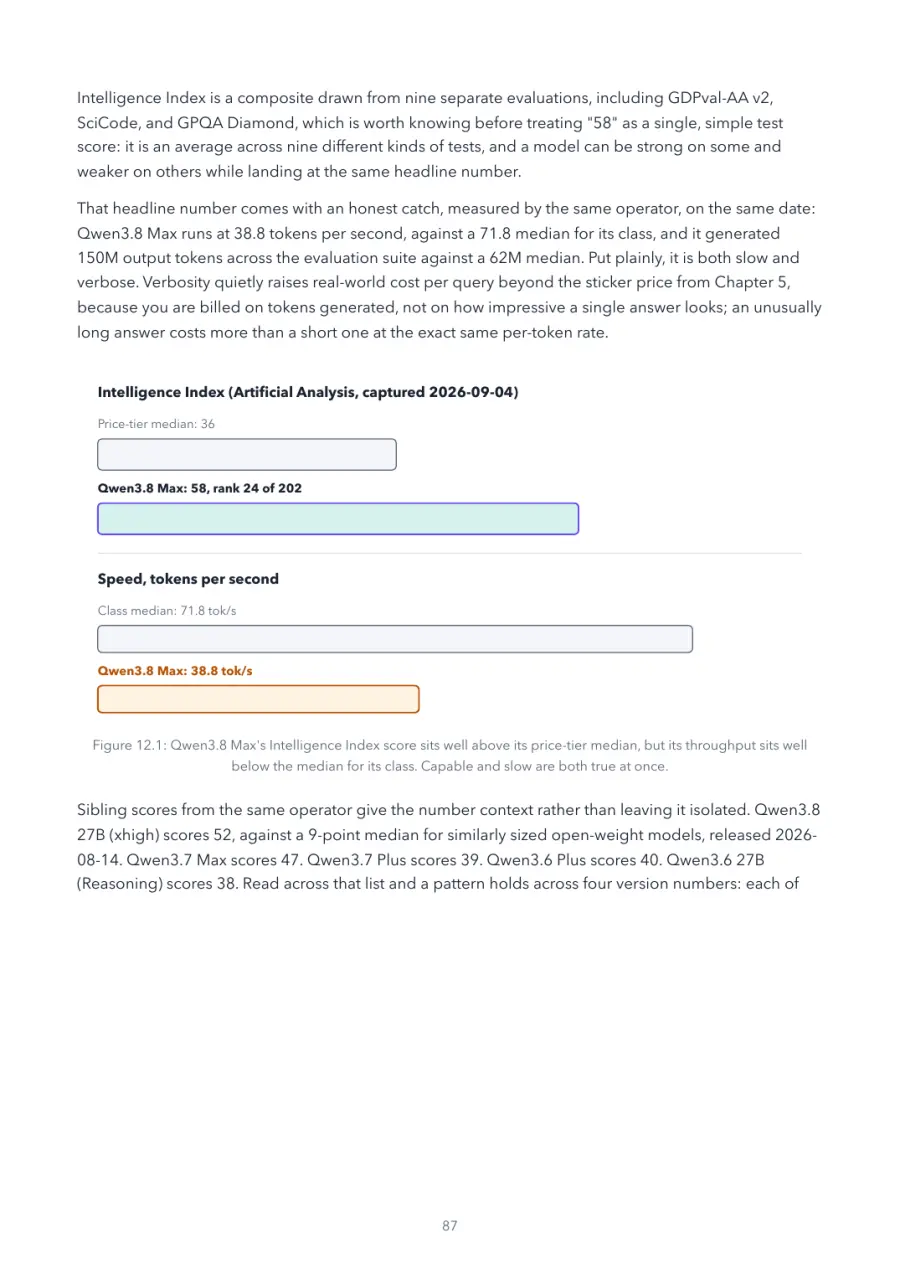 Qwen Made Crystal Clear, page 87: qwen3.8 Max's Intelligence Index score sits well above its price-tier median, but its