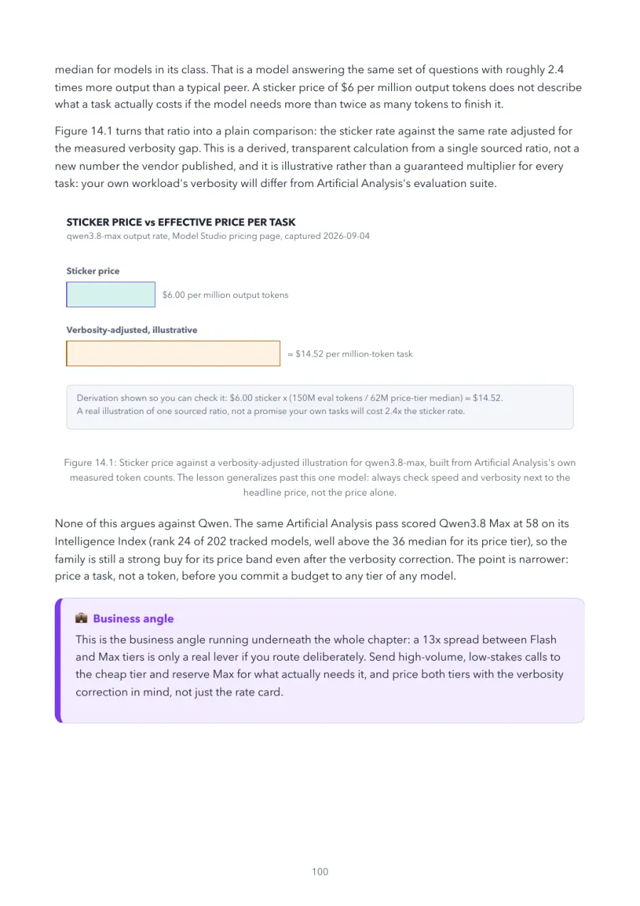 Qwen Made Crystal Clear, page 100: sticker price against a verbosity-adjusted illustration for qwen3.8-max, built from