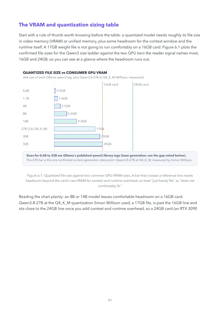 Qwen Made Crystal Clear, page 41: quantized file size against two common GPU VRAM sizes