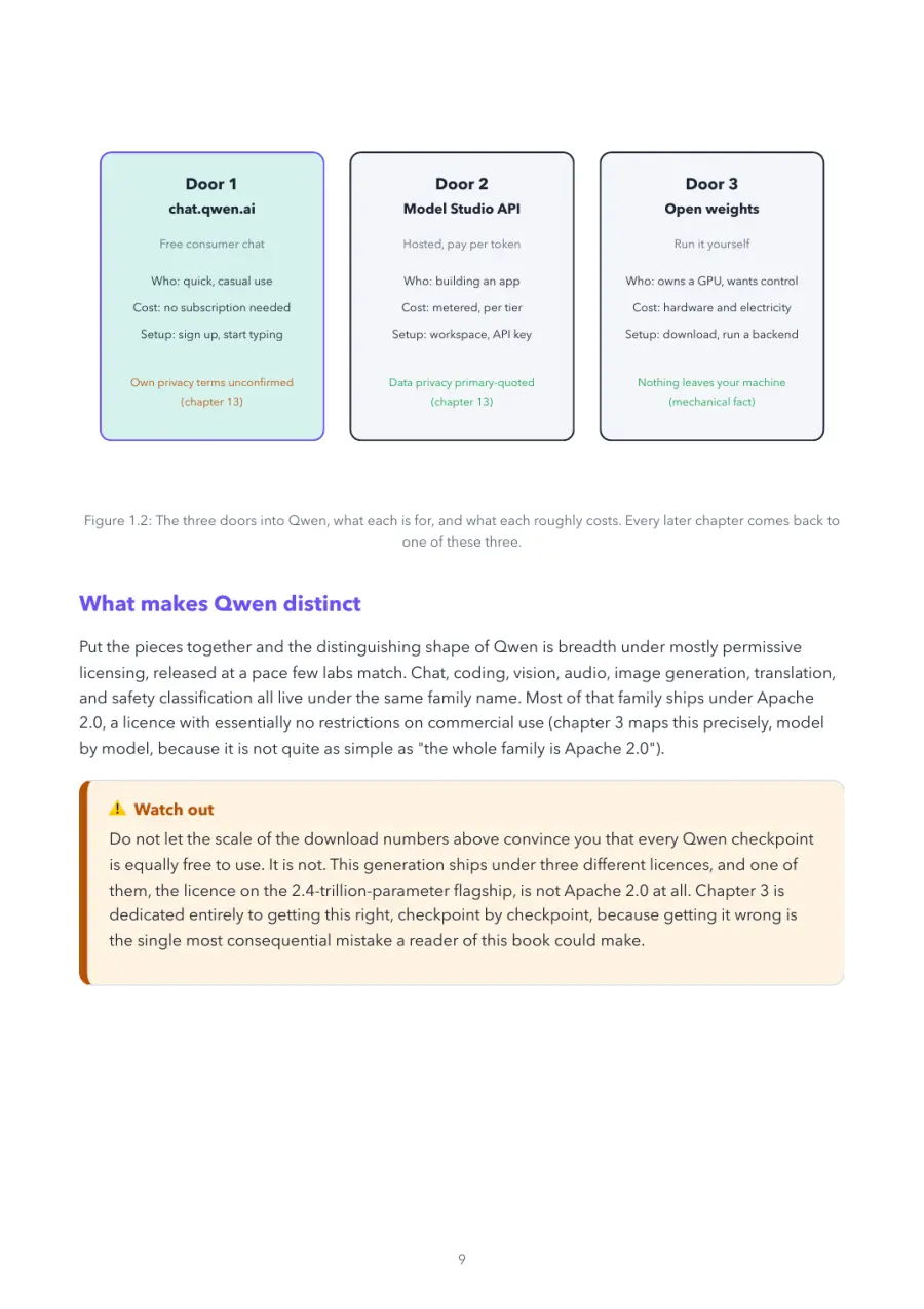 Qwen Made Crystal Clear, page 9: the three doors into Qwen, what each is for, and what each roughly costs