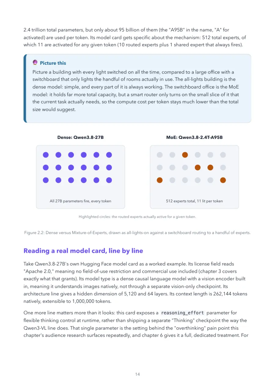 Qwen Made Crystal Clear, page 14: dense versus Mixture-of-Experts, drawn as all-lights-on against a switchboard routing
