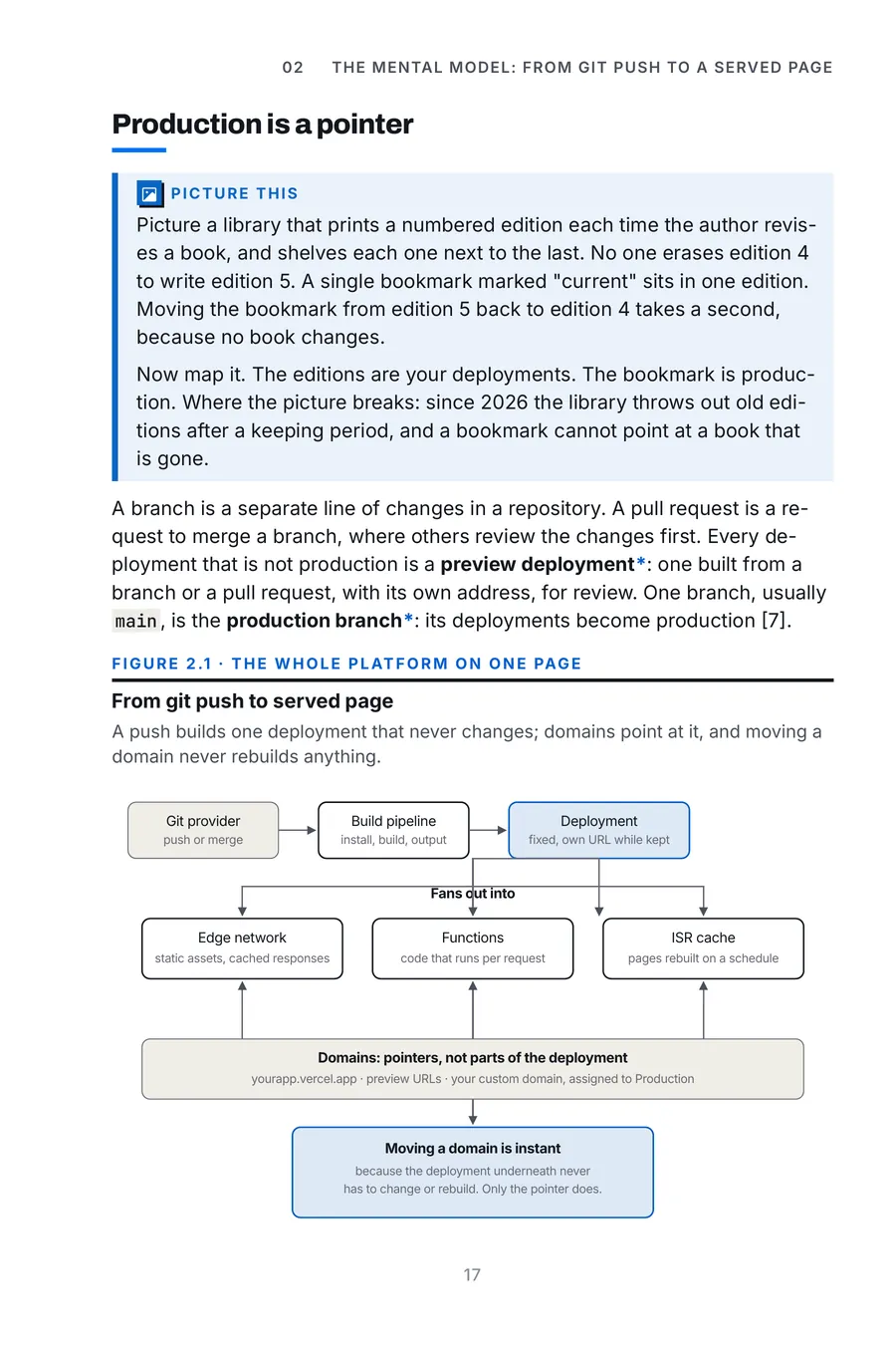 Vercel Made Crystal Clear, page 17: from git push to served page