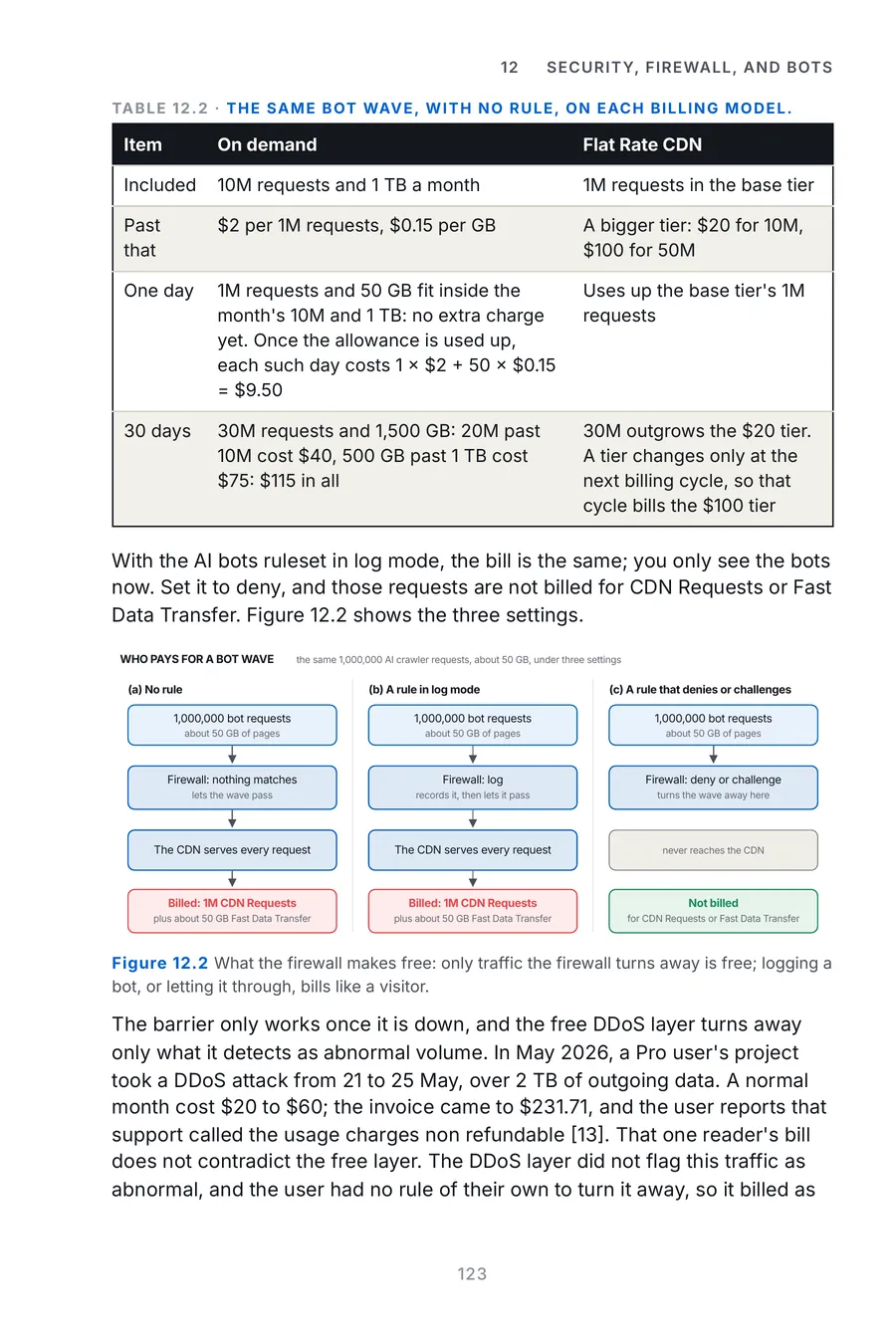 Vercel Made Crystal Clear, page 123: what the firewall makes free