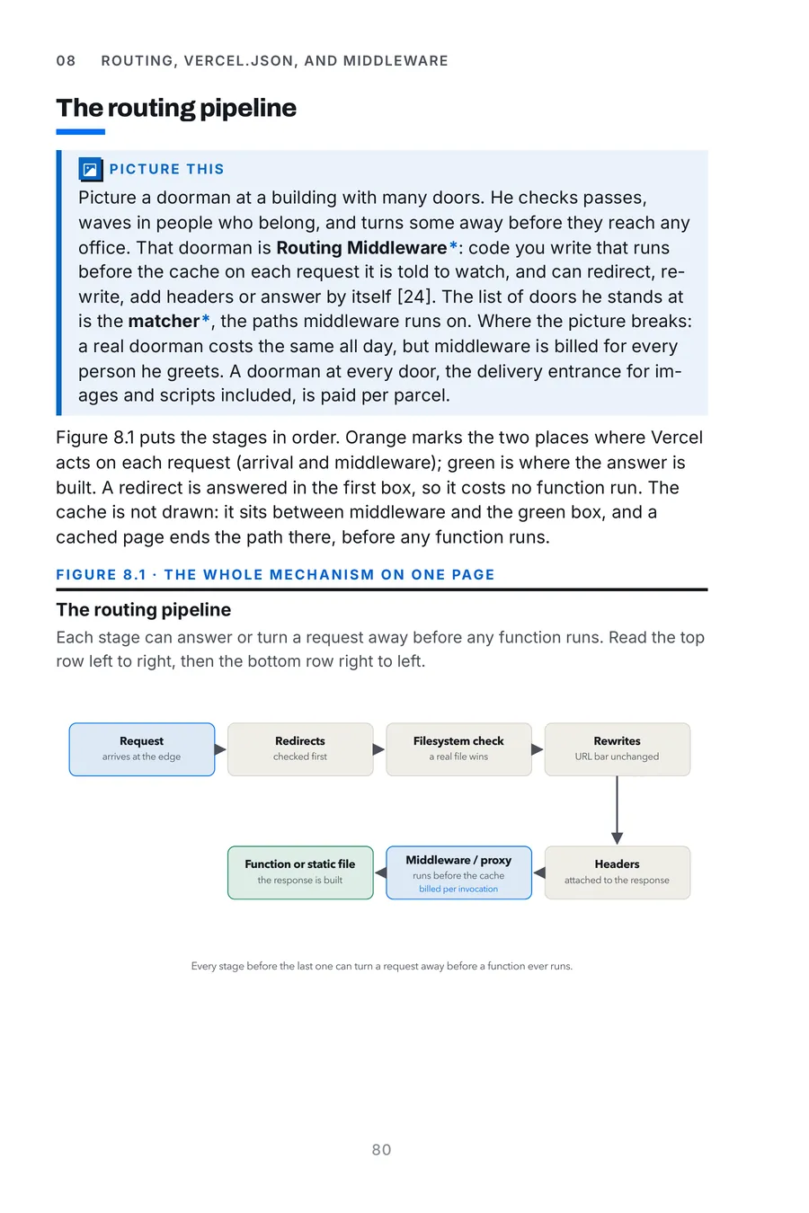 Vercel Made Crystal Clear, page 80: the routing pipeline
