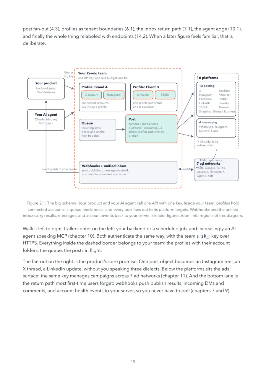 Zernio Made Crystal Clear, page 19: the big schema