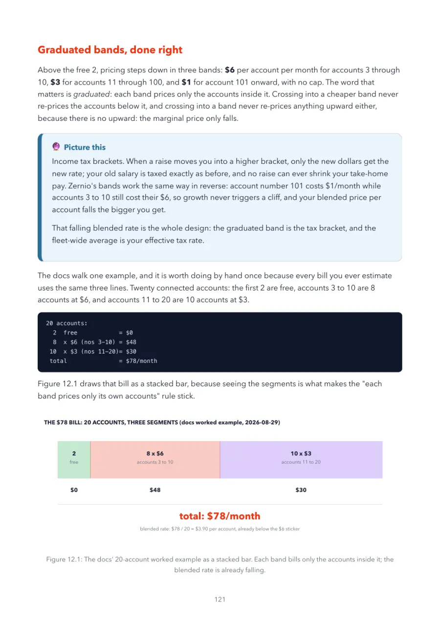 Zernio Made Crystal Clear, page 121: the docs' 20-account worked example as a stacked bar