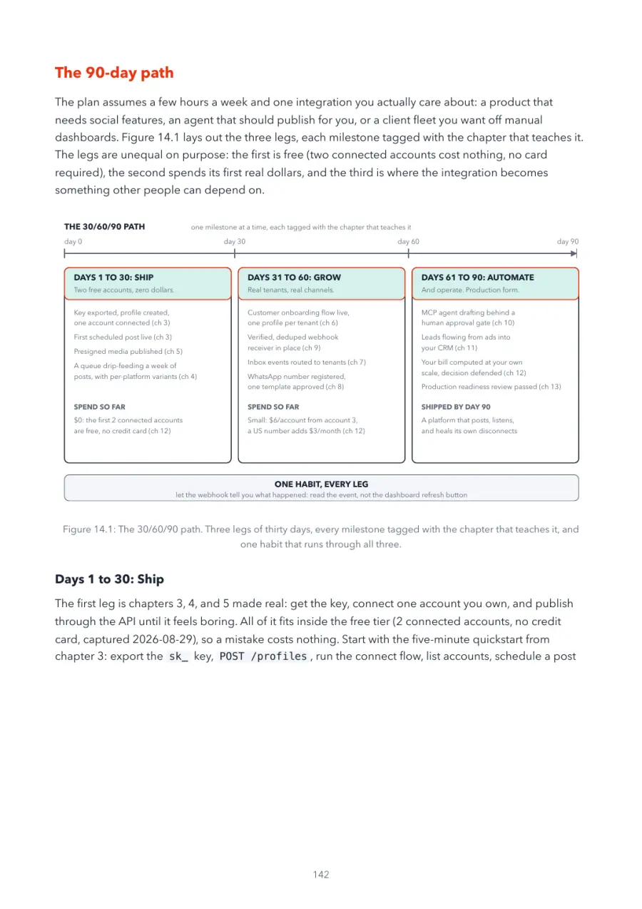 Zernio Made Crystal Clear, page 142: the 30/60/90 path