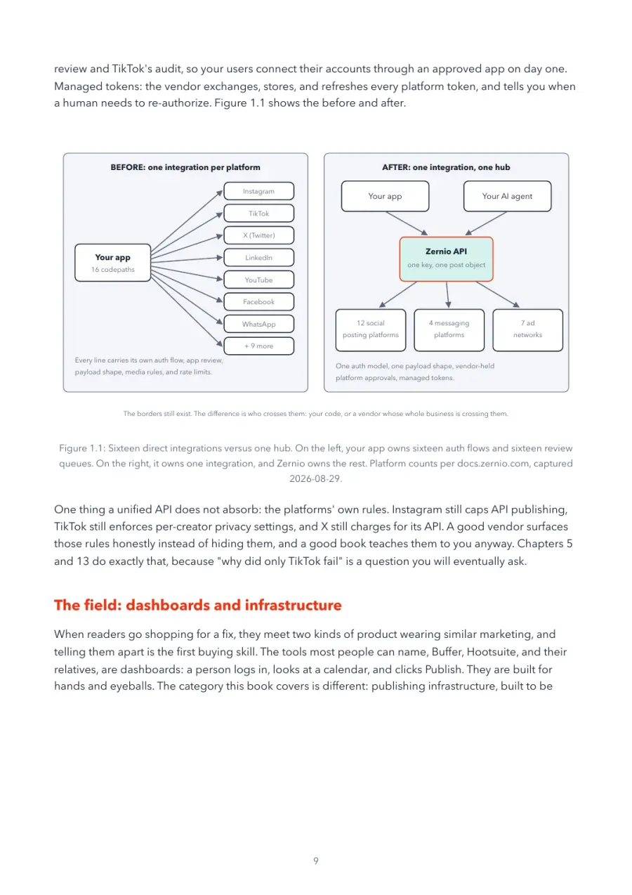 Zernio Made Crystal Clear, page 9: sixteen direct integrations versus one hub