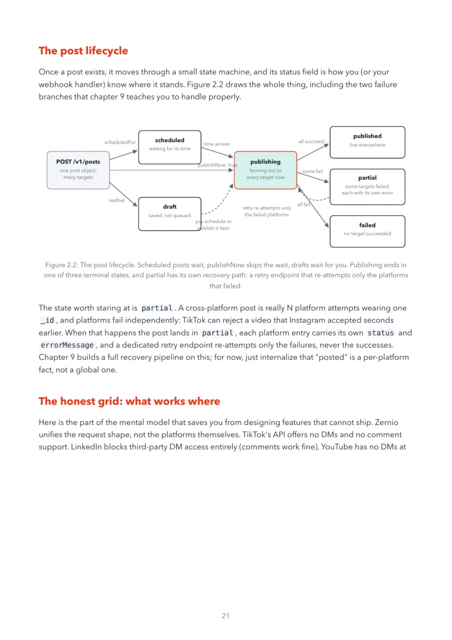 Zernio Made Crystal Clear, page 21: the post lifecycle
