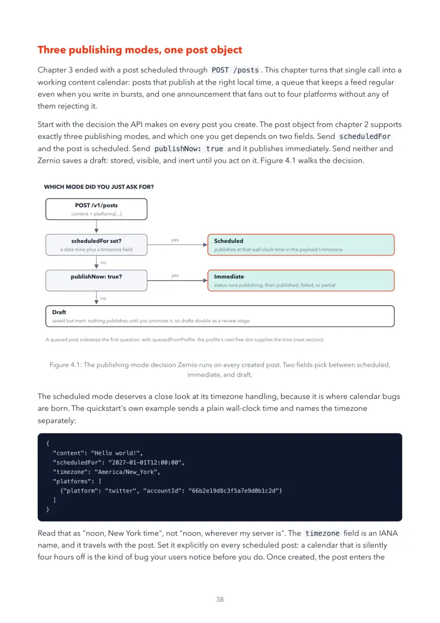 Zernio Made Crystal Clear, page 38: the publishing-mode decision Zernio runs on every created post