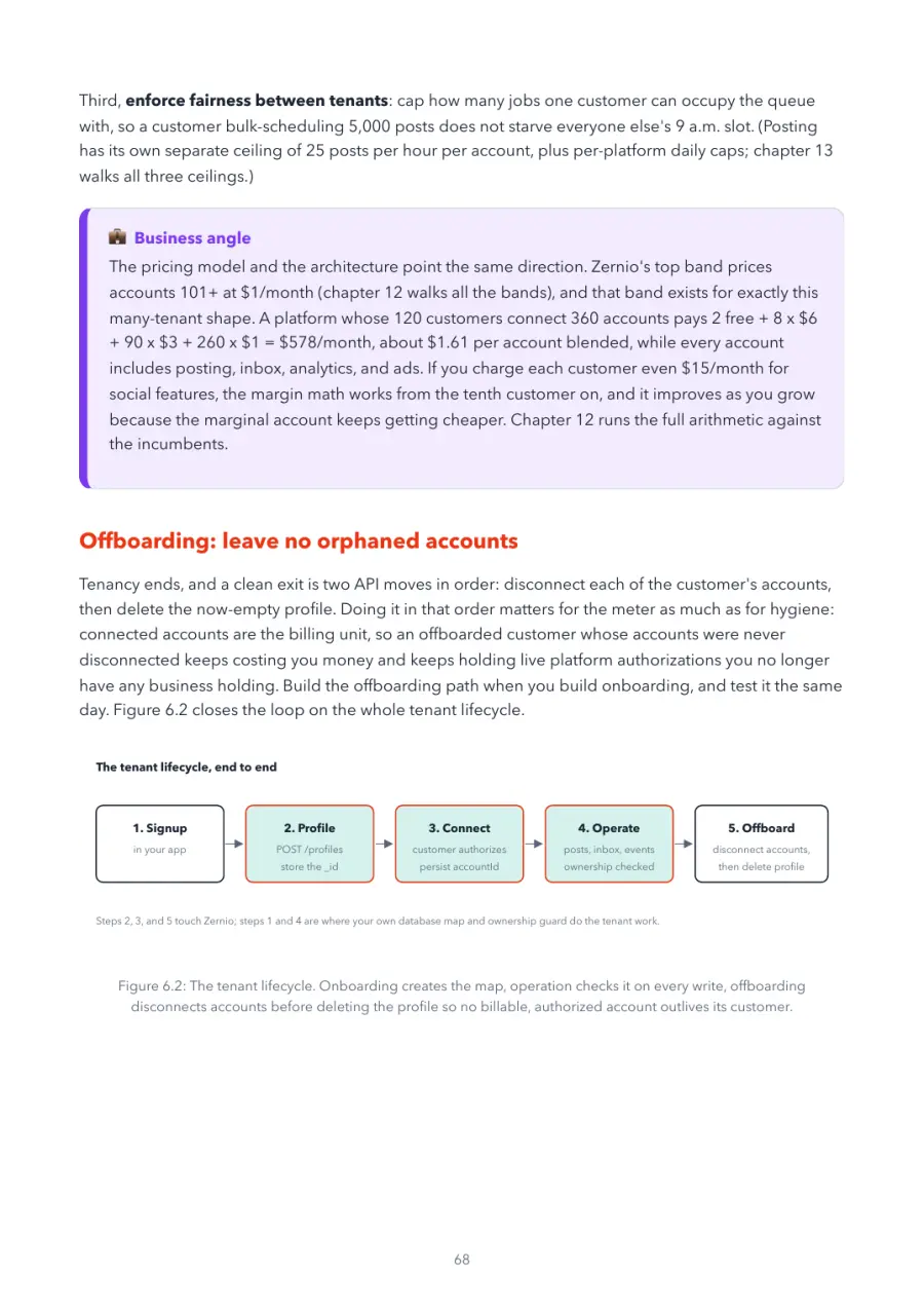 Zernio Made Crystal Clear, page 68: the tenant lifecycle