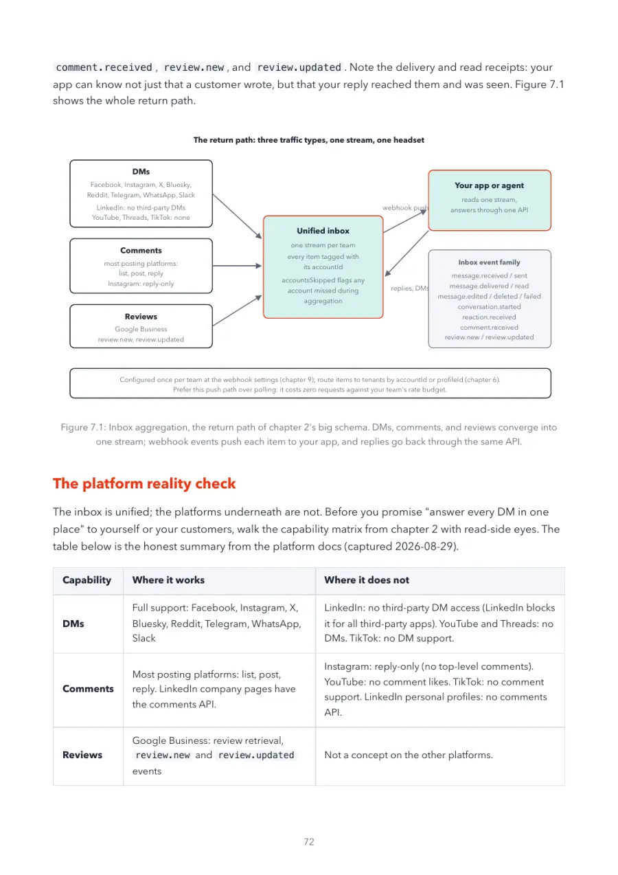Zernio Made Crystal Clear, page 72: inbox aggregation, the return path of chapter 2's big schema
